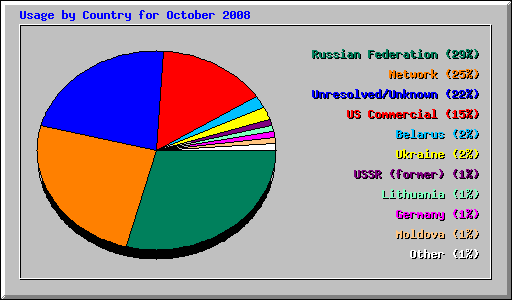 Usage by Country for October 2008